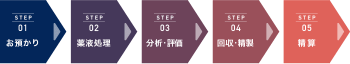 お預かりから精算までの流れ
