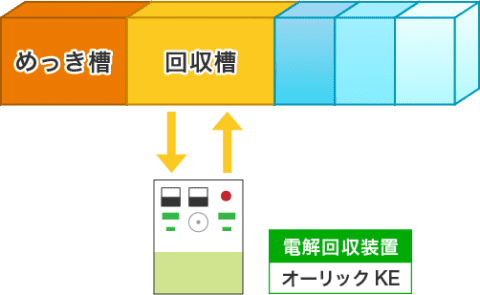 液槽内のAu濃度管理