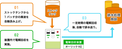 自動汲み上げ・排出方式